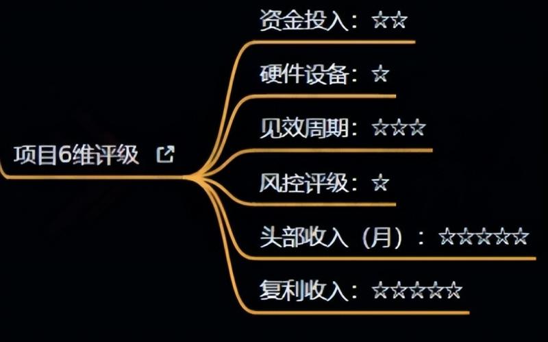 十万个富翁修炼宝典之4.一个大学生操作这个项目,一个月能搞一万-水滴知识网