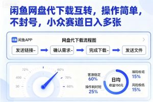 闲鱼网盘代下载互转，操作简单，不封号，小众赛道日入多张-水滴知识网