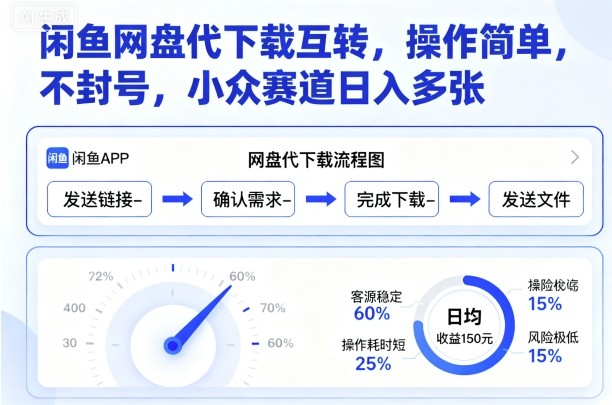 闲鱼网盘代下载互转,操作简单,不封号,小众赛道日入多张-水滴知识网