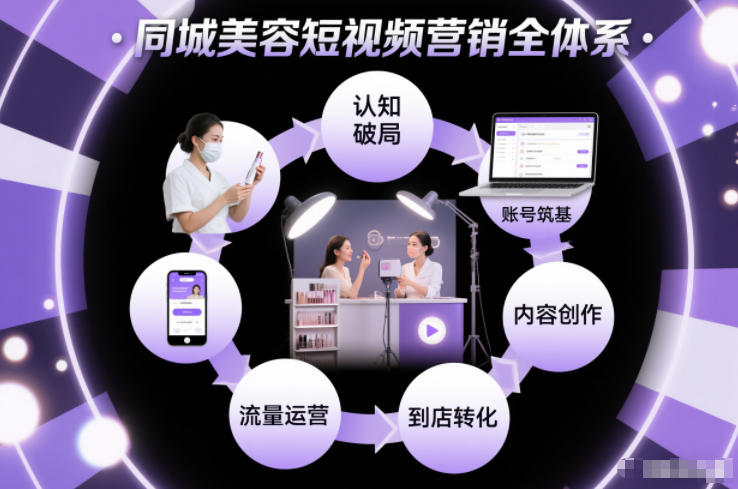 同城美容短视频营销全体系,从认知破局、账号筑基、内容创作、流量运营到到店转化的完整落地体系-水滴知识网