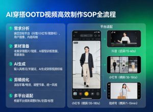 AI穿搭OOTD视频高效制作SOP全流程，适配抖音小红书视频号全平台-水滴知识网