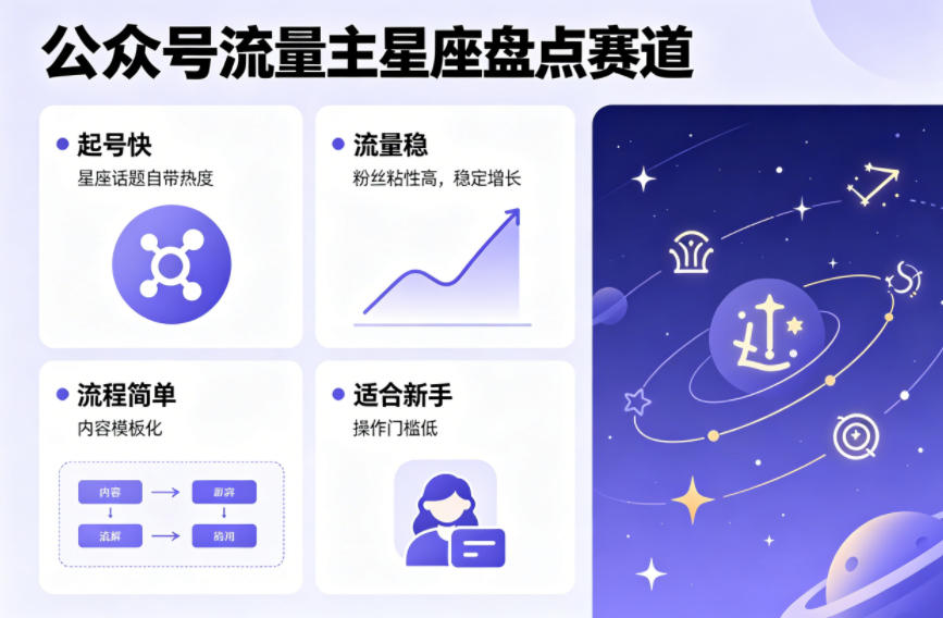 公众号流量主之星座盘点赛道,起号快+流量稳,流程简单,适合新手操作-水滴知识网
