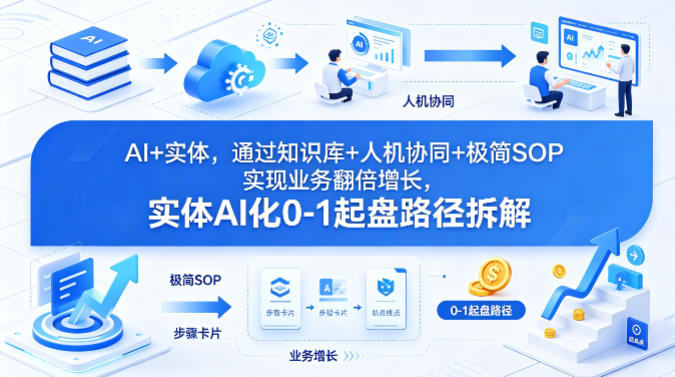 AI+实体,通过知识库+人机协同+极简SOP实现业务翻倍增长,实体AI化0-1起盘路径拆解-水滴知识网