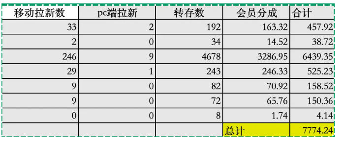 夸克拉新全新玩法思路，2张图片发抖音46w播放，夸克拉新到手7700+，3385字完整教程附上【付费文章】-水滴知识网